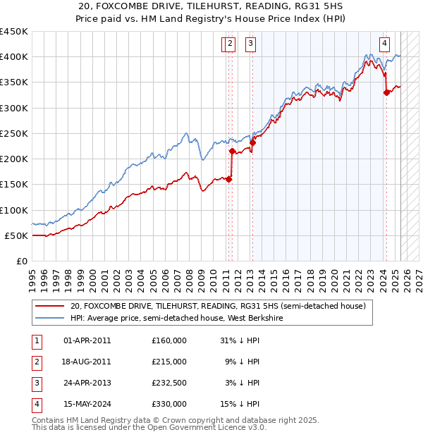20, FOXCOMBE DRIVE, TILEHURST, READING, RG31 5HS: Price paid vs HM Land Registry's House Price Index