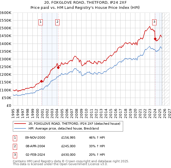 20, FOXGLOVE ROAD, THETFORD, IP24 2XF: Price paid vs HM Land Registry's House Price Index