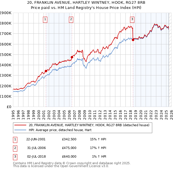 20, FRANKLIN AVENUE, HARTLEY WINTNEY, HOOK, RG27 8RB: Price paid vs HM Land Registry's House Price Index