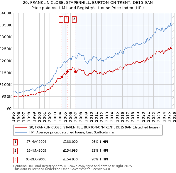 20, FRANKLIN CLOSE, STAPENHILL, BURTON-ON-TRENT, DE15 9AN: Price paid vs HM Land Registry's House Price Index