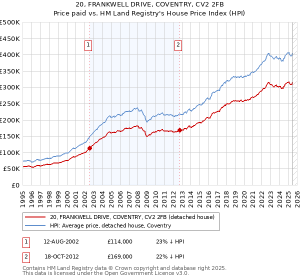 20, FRANKWELL DRIVE, COVENTRY, CV2 2FB: Price paid vs HM Land Registry's House Price Index