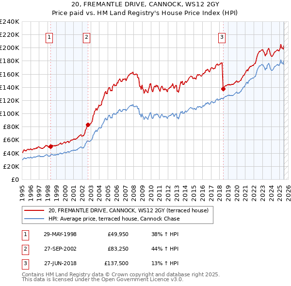 20, FREMANTLE DRIVE, CANNOCK, WS12 2GY: Price paid vs HM Land Registry's House Price Index