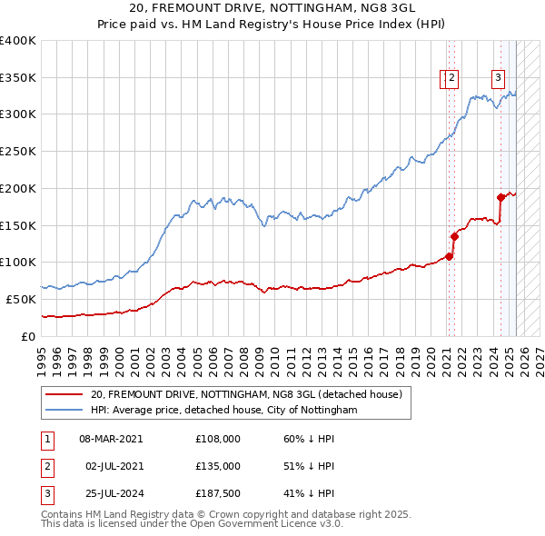 20, FREMOUNT DRIVE, NOTTINGHAM, NG8 3GL: Price paid vs HM Land Registry's House Price Index