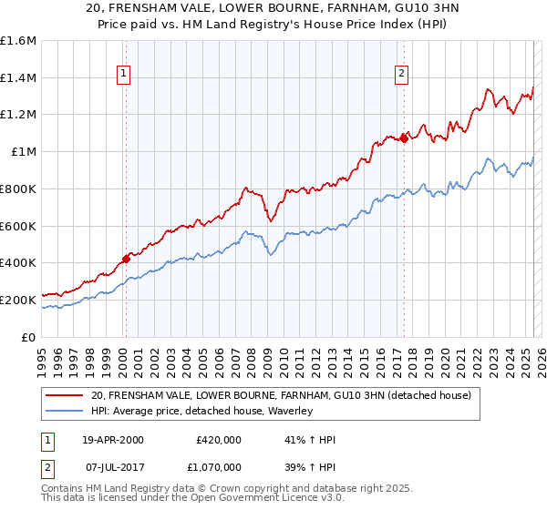 20, FRENSHAM VALE, LOWER BOURNE, FARNHAM, GU10 3HN: Price paid vs HM Land Registry's House Price Index