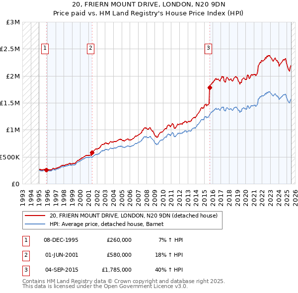 20, FRIERN MOUNT DRIVE, LONDON, N20 9DN: Price paid vs HM Land Registry's House Price Index