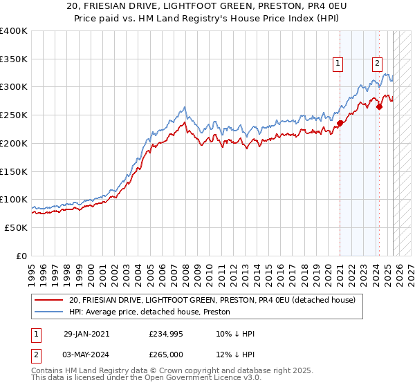 20, FRIESIAN DRIVE, LIGHTFOOT GREEN, PRESTON, PR4 0EU: Price paid vs HM Land Registry's House Price Index