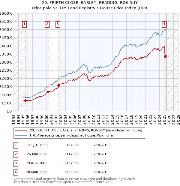20, FRIETH CLOSE, EARLEY, READING, RG6 5UY: Price paid vs HM Land Registry's House Price Index