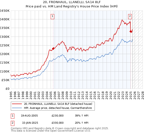20, FRONHAUL, LLANELLI, SA14 8LF: Price paid vs HM Land Registry's House Price Index
