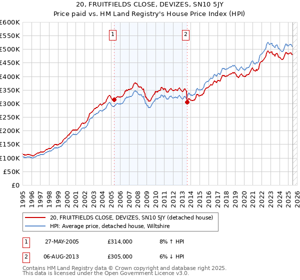 20, FRUITFIELDS CLOSE, DEVIZES, SN10 5JY: Price paid vs HM Land Registry's House Price Index