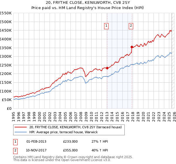 20, FRYTHE CLOSE, KENILWORTH, CV8 2SY: Price paid vs HM Land Registry's House Price Index