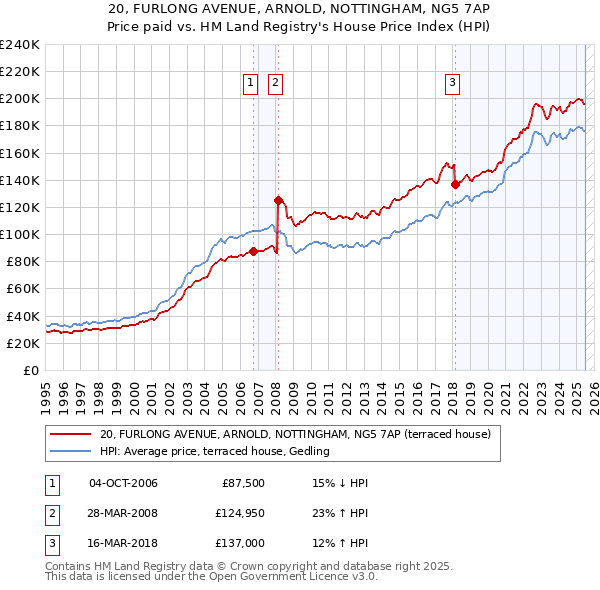 20, FURLONG AVENUE, ARNOLD, NOTTINGHAM, NG5 7AP: Price paid vs HM Land Registry's House Price Index