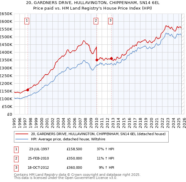 20, GARDNERS DRIVE, HULLAVINGTON, CHIPPENHAM, SN14 6EL: Price paid vs HM Land Registry's House Price Index