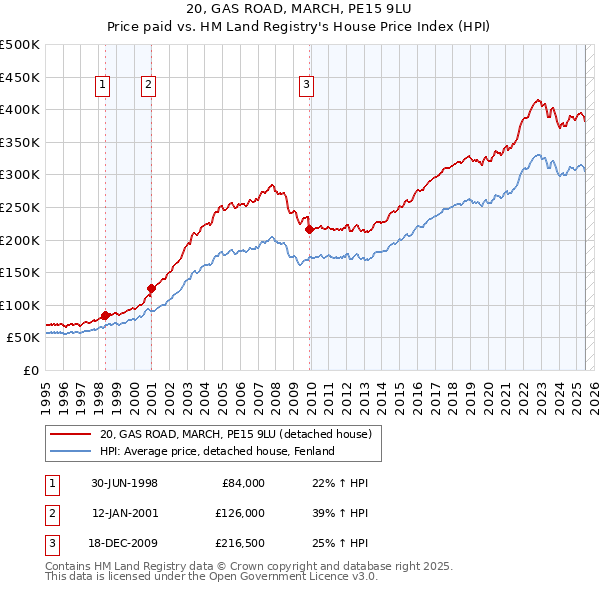 20, GAS ROAD, MARCH, PE15 9LU: Price paid vs HM Land Registry's House Price Index