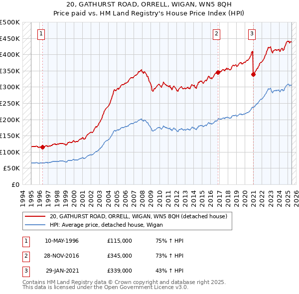 20, GATHURST ROAD, ORRELL, WIGAN, WN5 8QH: Price paid vs HM Land Registry's House Price Index
