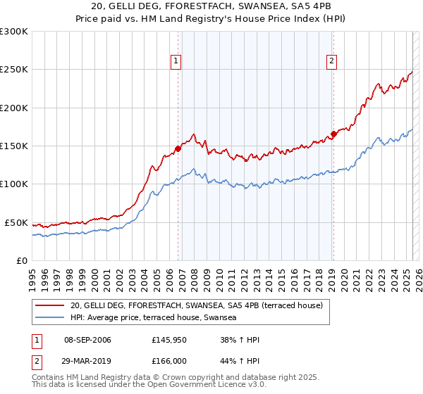 20, GELLI DEG, FFORESTFACH, SWANSEA, SA5 4PB: Price paid vs HM Land Registry's House Price Index