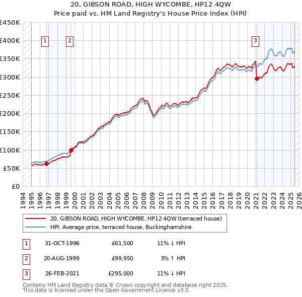 20, GIBSON ROAD, HIGH WYCOMBE, HP12 4QW: Price paid vs HM Land Registry's House Price Index