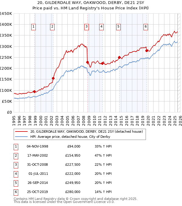 20, GILDERDALE WAY, OAKWOOD, DERBY, DE21 2SY: Price paid vs HM Land Registry's House Price Index