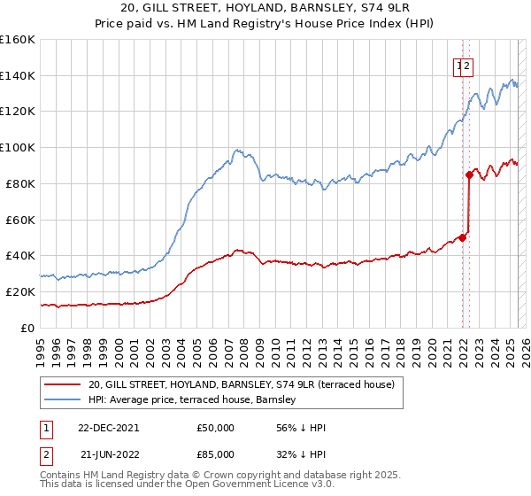 20, GILL STREET, HOYLAND, BARNSLEY, S74 9LR: Price paid vs HM Land Registry's House Price Index