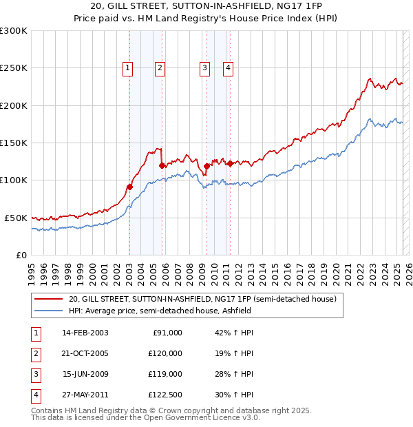 20, GILL STREET, SUTTON-IN-ASHFIELD, NG17 1FP: Price paid vs HM Land Registry's House Price Index