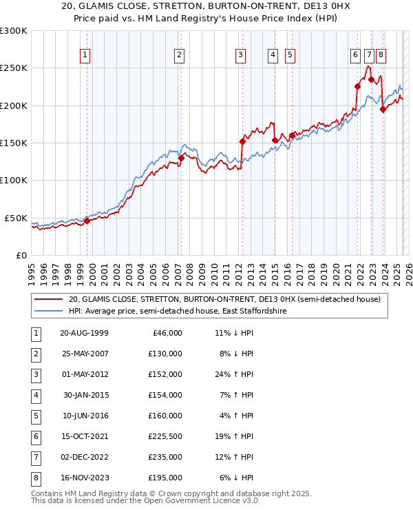 20, GLAMIS CLOSE, STRETTON, BURTON-ON-TRENT, DE13 0HX: Price paid vs HM Land Registry's House Price Index