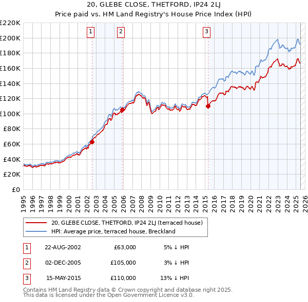 20, GLEBE CLOSE, THETFORD, IP24 2LJ: Price paid vs HM Land Registry's House Price Index