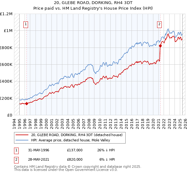 20, GLEBE ROAD, DORKING, RH4 3DT: Price paid vs HM Land Registry's House Price Index