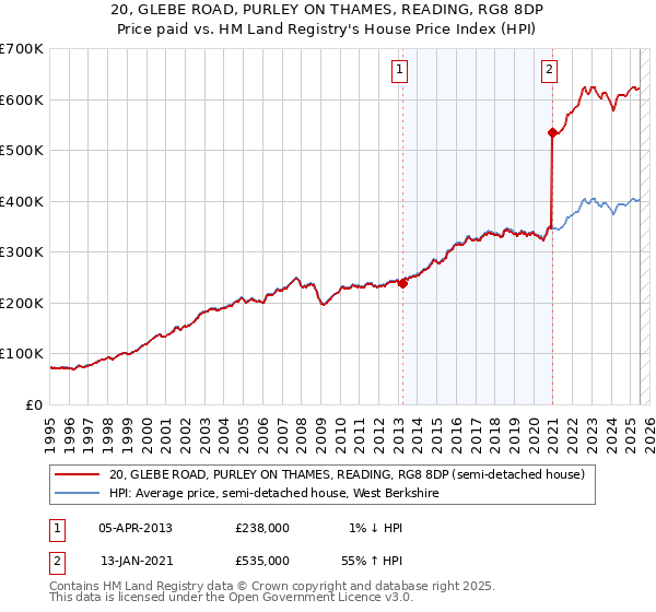 20, GLEBE ROAD, PURLEY ON THAMES, READING, RG8 8DP: Price paid vs HM Land Registry's House Price Index