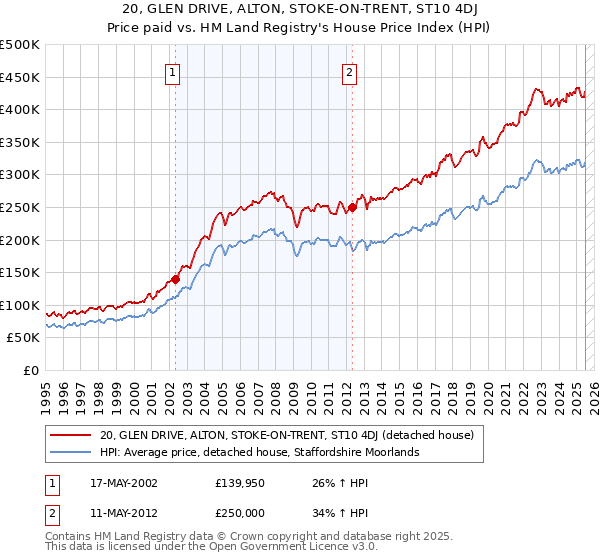 20, GLEN DRIVE, ALTON, STOKE-ON-TRENT, ST10 4DJ: Price paid vs HM Land Registry's House Price Index