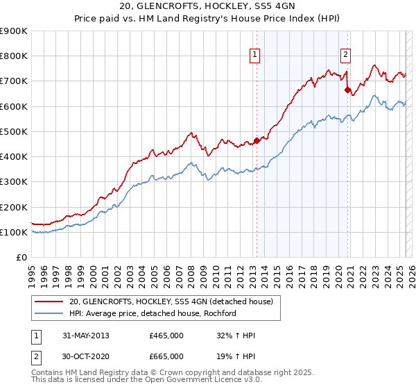 20, GLENCROFTS, HOCKLEY, SS5 4GN: Price paid vs HM Land Registry's House Price Index