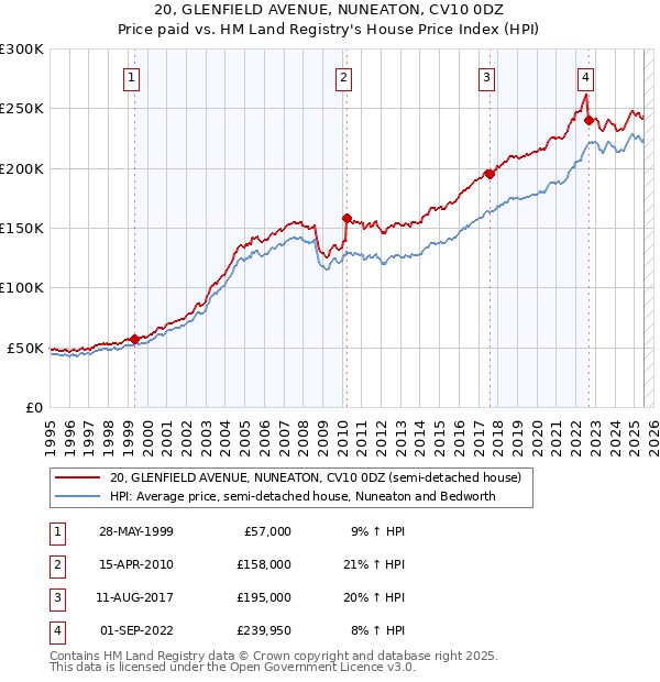 20, GLENFIELD AVENUE, NUNEATON, CV10 0DZ: Price paid vs HM Land Registry's House Price Index