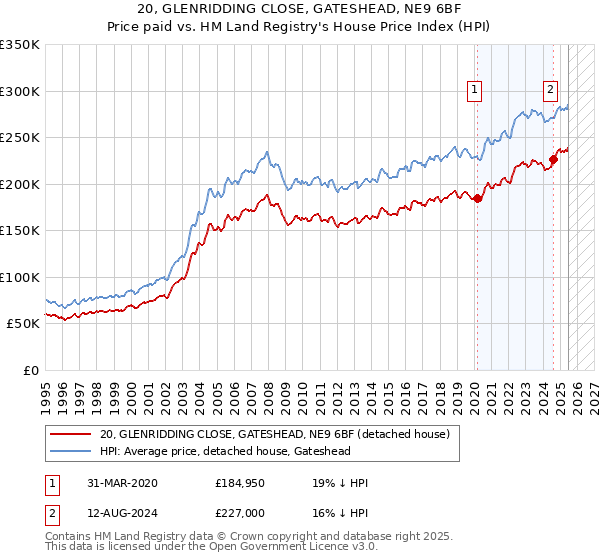 20, GLENRIDDING CLOSE, GATESHEAD, NE9 6BF: Price paid vs HM Land Registry's House Price Index