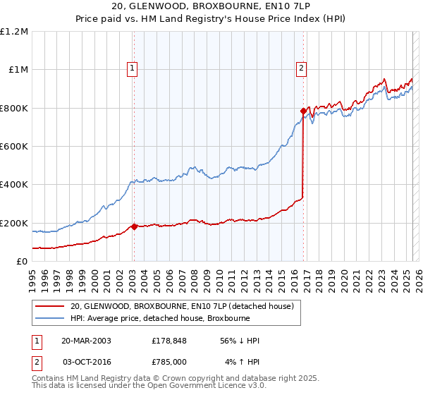 20, GLENWOOD, BROXBOURNE, EN10 7LP: Price paid vs HM Land Registry's House Price Index
