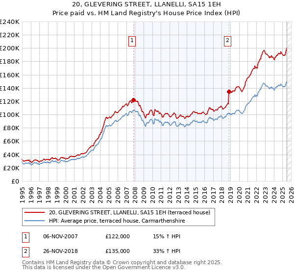 20, GLEVERING STREET, LLANELLI, SA15 1EH: Price paid vs HM Land Registry's House Price Index