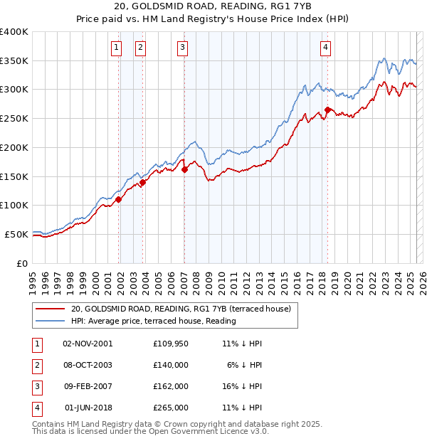 20, GOLDSMID ROAD, READING, RG1 7YB: Price paid vs HM Land Registry's House Price Index