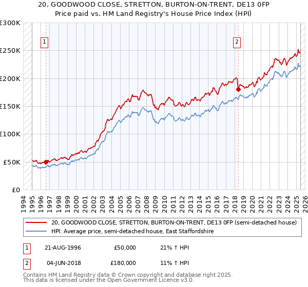 20, GOODWOOD CLOSE, STRETTON, BURTON-ON-TRENT, DE13 0FP: Price paid vs HM Land Registry's House Price Index