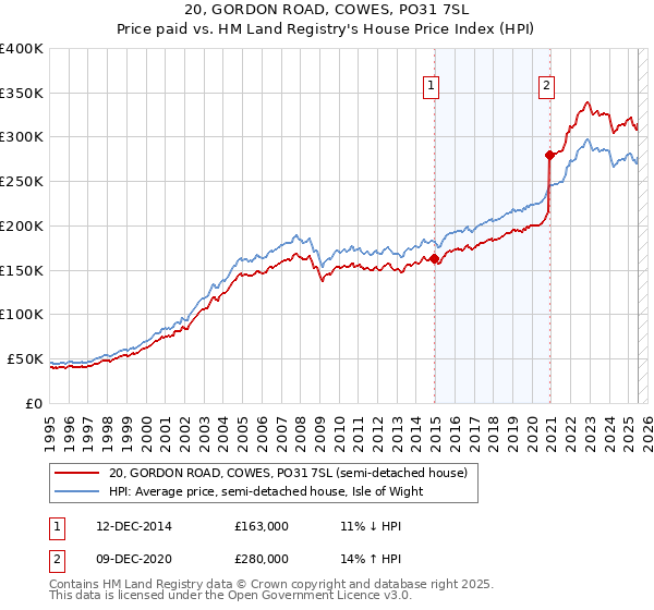 20, GORDON ROAD, COWES, PO31 7SL: Price paid vs HM Land Registry's House Price Index