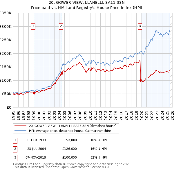 20, GOWER VIEW, LLANELLI, SA15 3SN: Price paid vs HM Land Registry's House Price Index