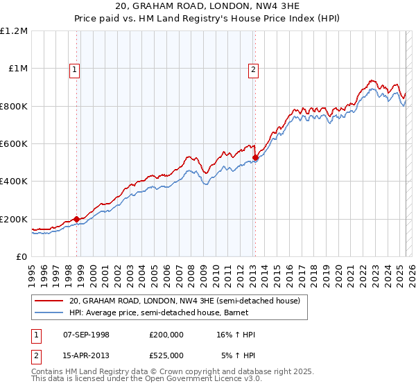 20, GRAHAM ROAD, LONDON, NW4 3HE: Price paid vs HM Land Registry's House Price Index