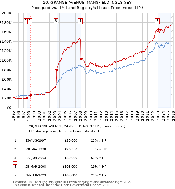 20, GRANGE AVENUE, MANSFIELD, NG18 5EY: Price paid vs HM Land Registry's House Price Index
