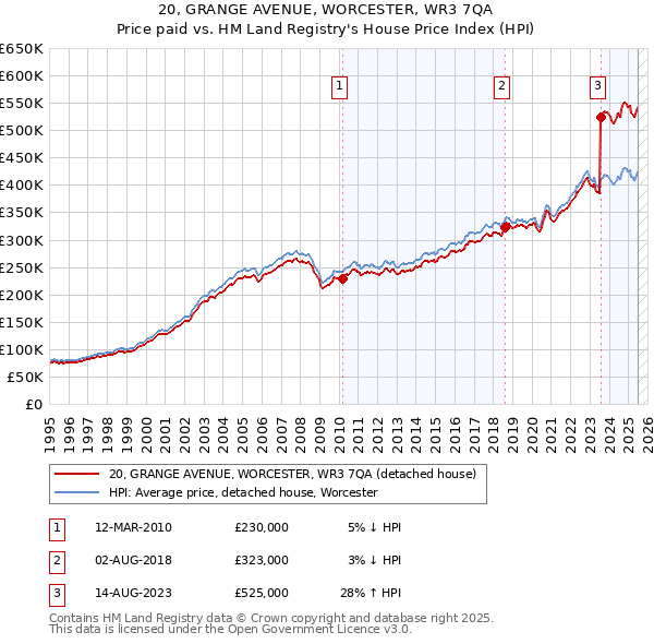 20, GRANGE AVENUE, WORCESTER, WR3 7QA: Price paid vs HM Land Registry's House Price Index