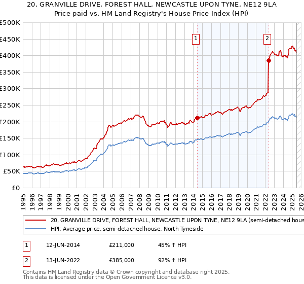 20, GRANVILLE DRIVE, FOREST HALL, NEWCASTLE UPON TYNE, NE12 9LA: Price paid vs HM Land Registry's House Price Index