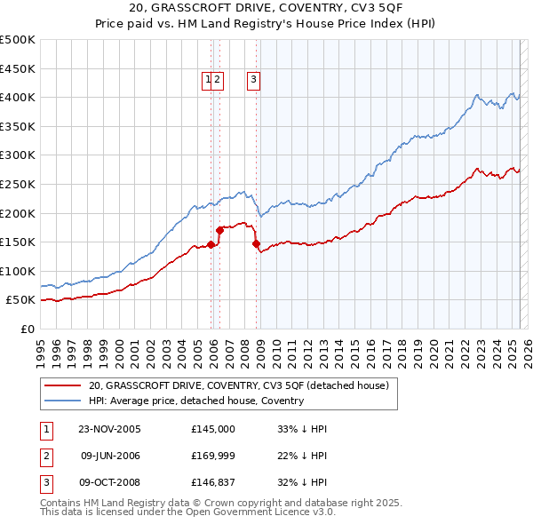 20, GRASSCROFT DRIVE, COVENTRY, CV3 5QF: Price paid vs HM Land Registry's House Price Index