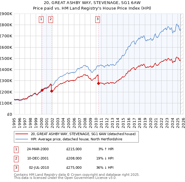 20, GREAT ASHBY WAY, STEVENAGE, SG1 6AW: Price paid vs HM Land Registry's House Price Index