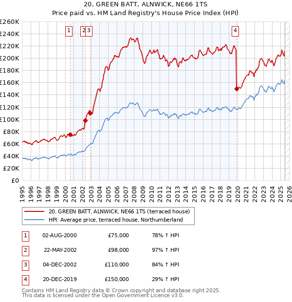 20, GREEN BATT, ALNWICK, NE66 1TS: Price paid vs HM Land Registry's House Price Index