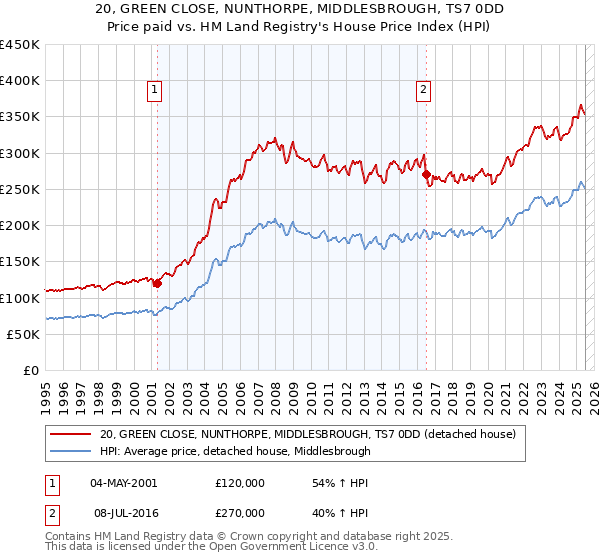 20, GREEN CLOSE, NUNTHORPE, MIDDLESBROUGH, TS7 0DD: Price paid vs HM Land Registry's House Price Index