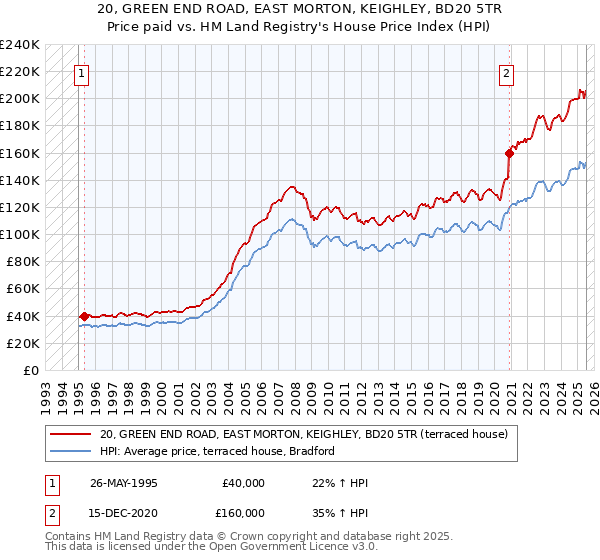 20, GREEN END ROAD, EAST MORTON, KEIGHLEY, BD20 5TR: Price paid vs HM Land Registry's House Price Index