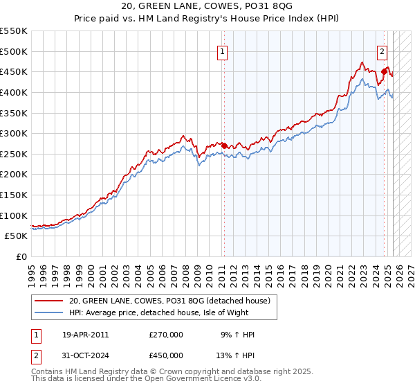 20, GREEN LANE, COWES, PO31 8QG: Price paid vs HM Land Registry's House Price Index