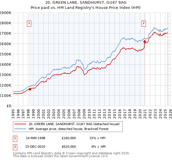 20, GREEN LANE, SANDHURST, GU47 9AG: Price paid vs HM Land Registry's House Price Index