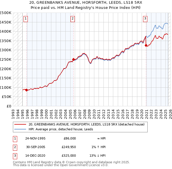 20, GREENBANKS AVENUE, HORSFORTH, LEEDS, LS18 5RX: Price paid vs HM Land Registry's House Price Index