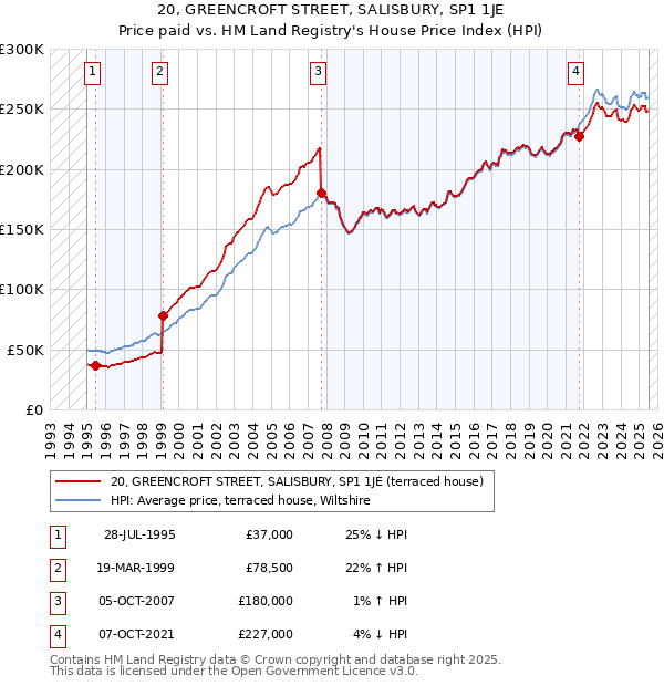 20, GREENCROFT STREET, SALISBURY, SP1 1JE: Price paid vs HM Land Registry's House Price Index